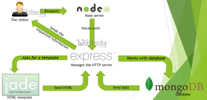 learn nodejs - node-js tutorial - nodejs express mongodb jade - nodejs examples -  nodejs programs